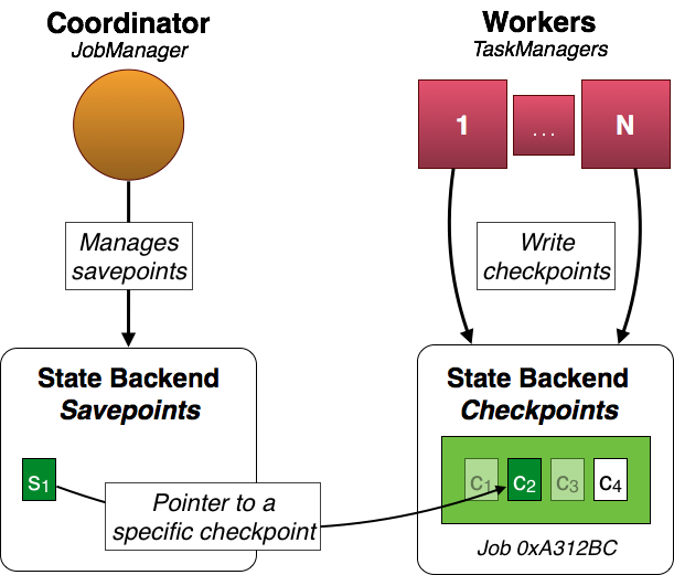 Apache Flink 1.2-SNAPSHOT Documentation: Savepoints